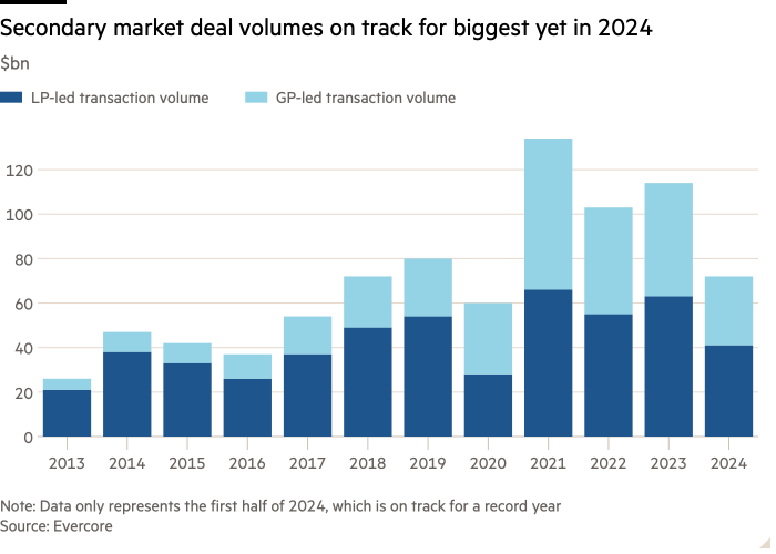 Column chart of $bn showing Secondary market deal volumes on track for biggest yet in 2024