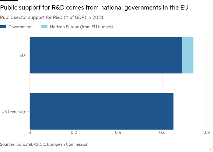 Bar chart of Public sector support for R&D (% of GDP) in 2021 showing Public support for R&D comes from national governments in the EU