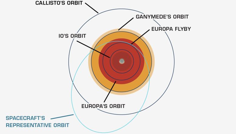 Europa Clipper's Elliptical Orbit