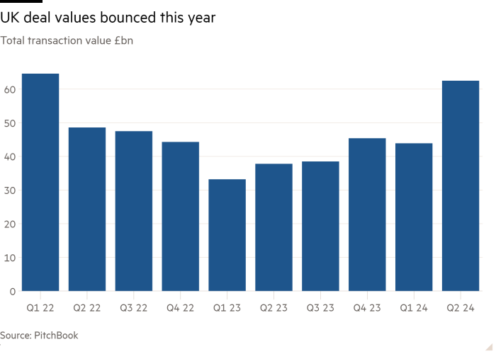 Column chart of Total transaction value £bn showing UK deal values bounced in Q2 2024