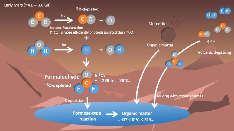 How Organic Matter Formed on Early Mars