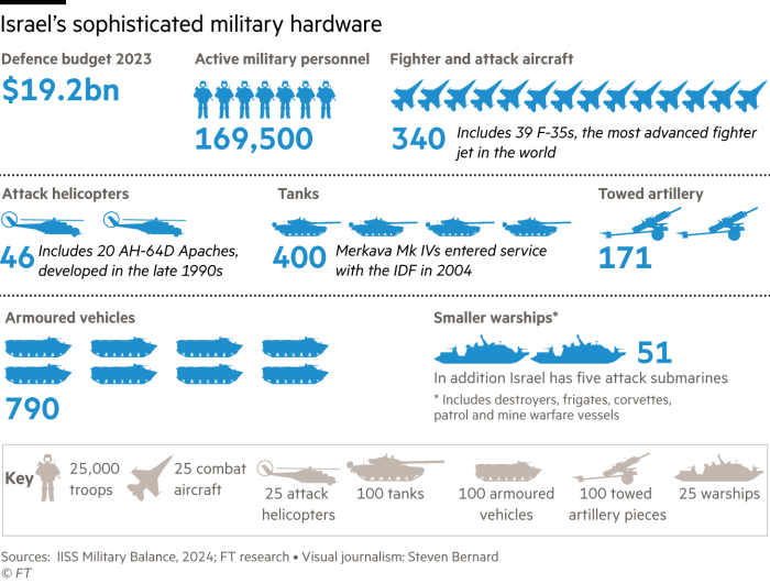 Graphic showing Israel had a defence budget of $19.2bn in 2023. According to the IISS Military Balance publication, it has 169,500 active military personnel, 340 fighter and attack aircraft, 46 attack helicopters, 400 tanks, 171 towed artillery, 790 armoured vehicles and 51 smaller warships