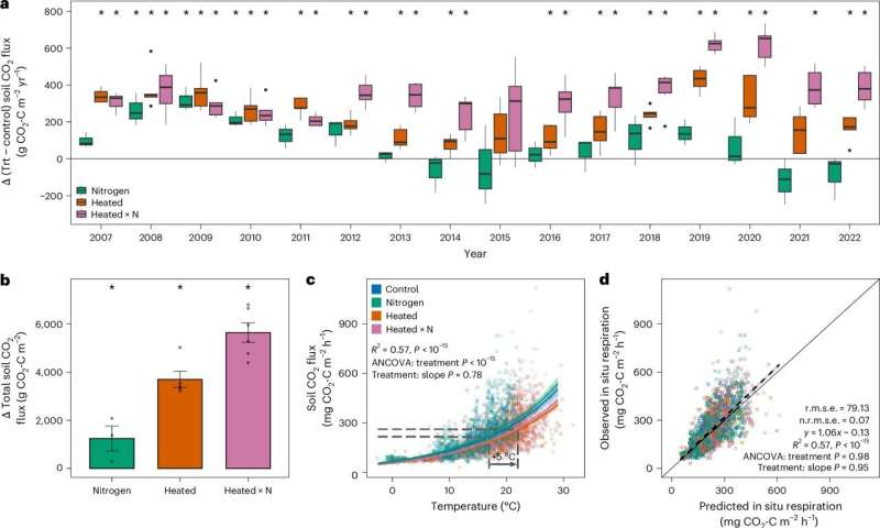 New research reveals climate change impact on forests may be lower than expected