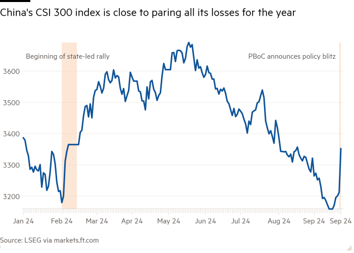 Line chart of  showing China’s CSI 300 index is close to paring all its losses for the year