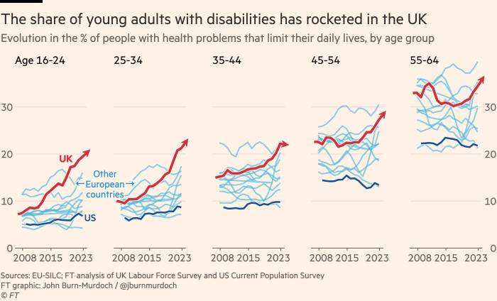 Chart showing that the share of young adults with disabilities has rocketed in the UK