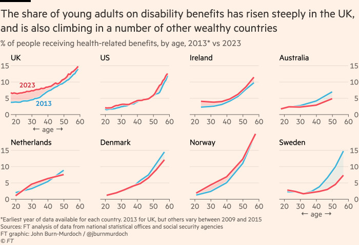 Chart showing that the share of young adults on disability benefits has risen steeply in the UK, and is also climbing in a number of other wealthy countries