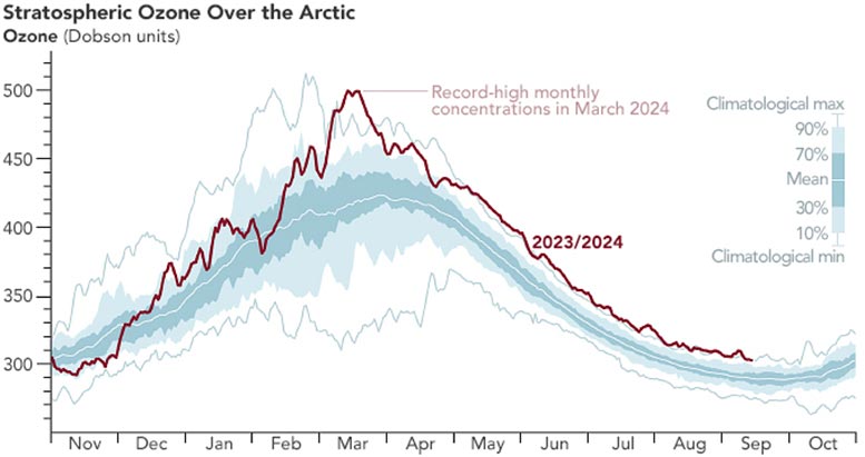 Arctic Ozone Chart 1979 2024