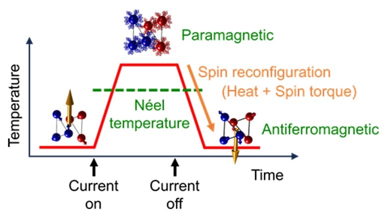 Spin Structure Switching in an Antiferromagnetic Device Using Electric Current