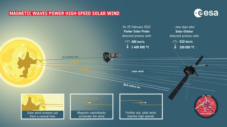 Magnetic Waves Power High-Speed Solar Wind