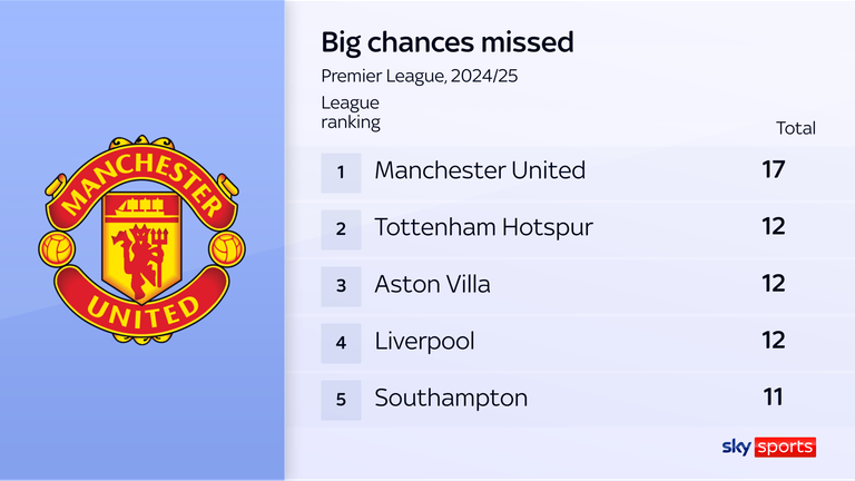 Man Utd have missed more big chances than any Premier League side this season