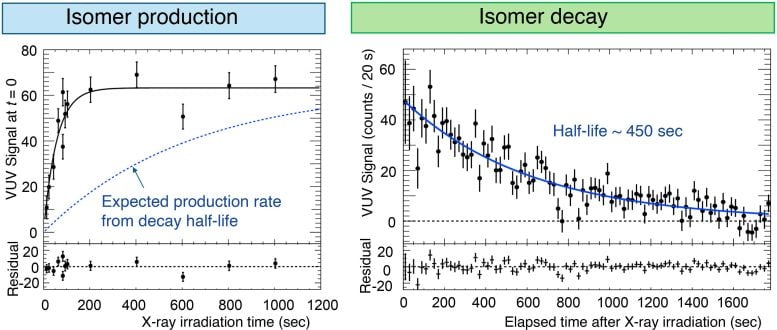 Exploring Production and Decay Dynamics of Thorium-229 Isomer for Ultra-Precise Nuclear Clocks