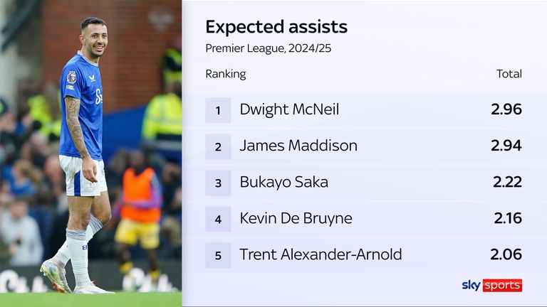 Dwight McNeil has created better quality chances than any Premier League player