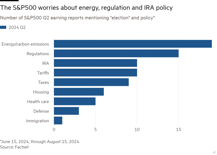 Bar chart of Number of S&P500 Q2 earning reports mentioning &quot;election&quot; and policy* showing The S&P500 worries about energy, regulation and IRA policy