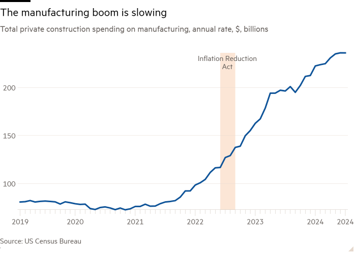 Line chart of Total private construction spending on manufacturing, annual rate, $, billions showing The manufacturing boom is slowing