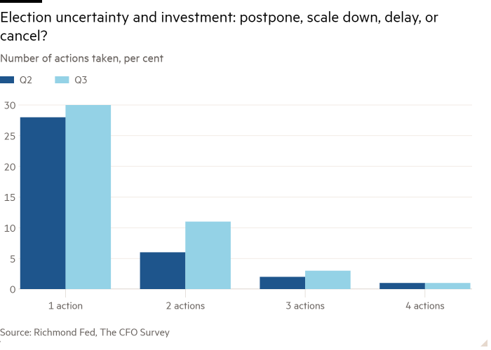 Column chart of Number of actions taken, per cent showing Election uncertainty and investment: postpone, scale down, delay, or cancel?