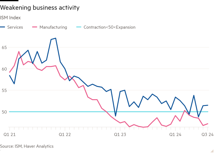 Line chart of ISM Index showing Weakening business activity