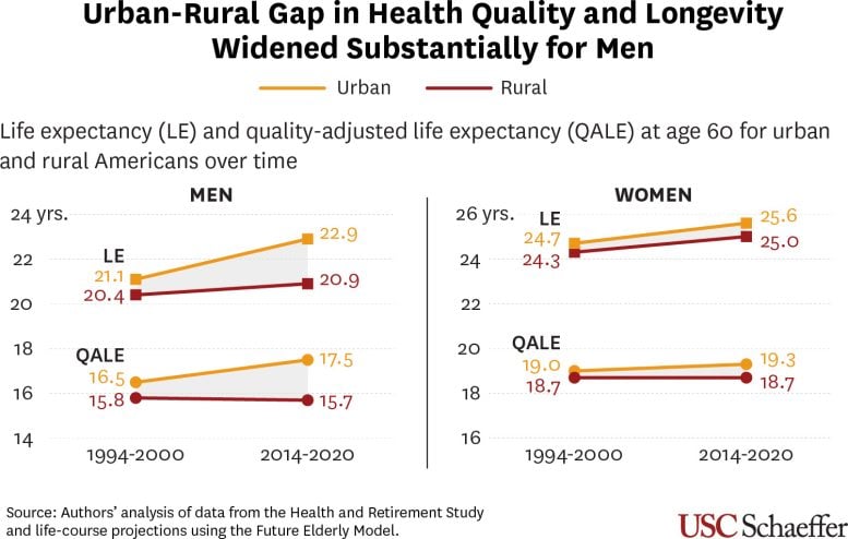 Urban Rural Gap in Health Quality and Longevity Widened Substantially for Men