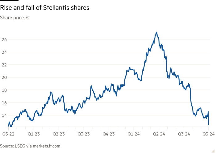 Line chart of Share price, € showing Rise and fall of Stellantis shares