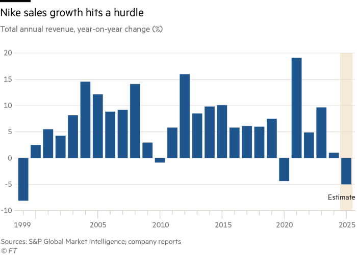 Bar chart showing Nike's annual revenue year-on-year change, including an estimate for 2025