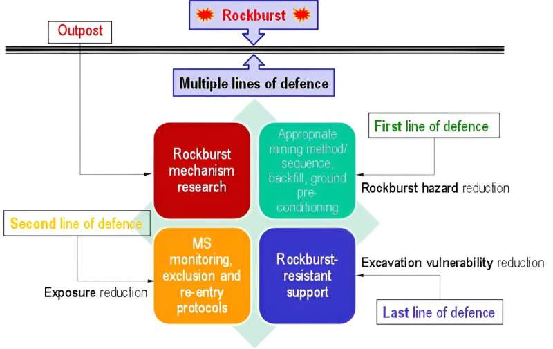 Rockburst risk control and mitigation in deep mining