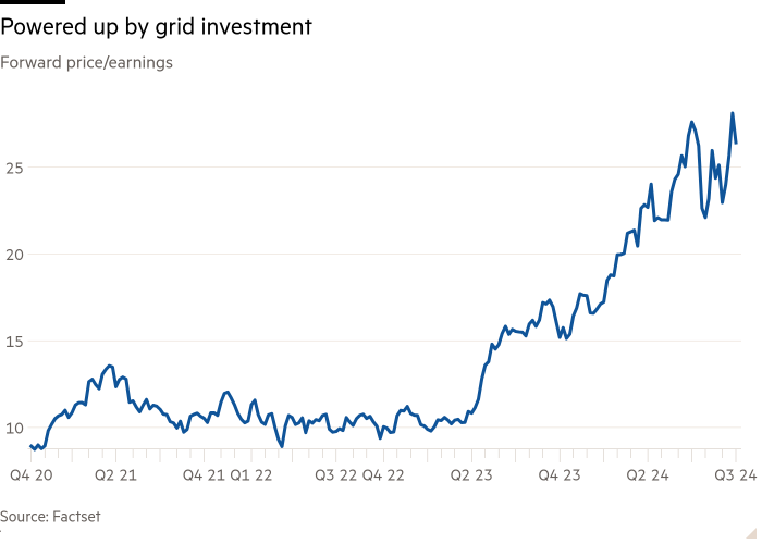 Line chart of Forward price/earnings showing Powered up by grid investment