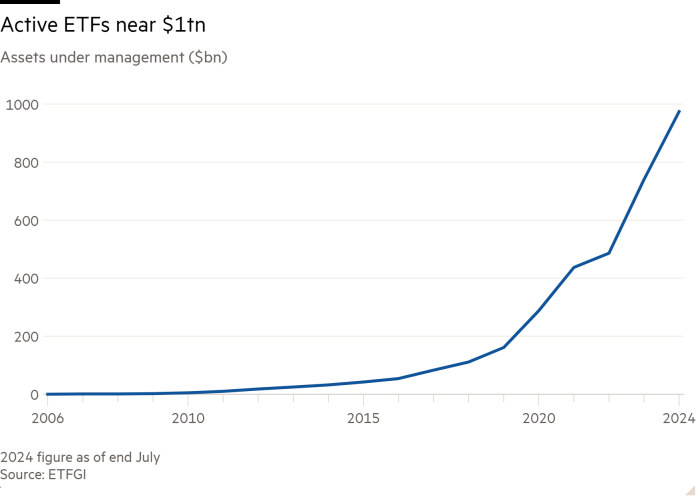 Line chart of Assets under management ($bn) showing Active ETFs near $1tn