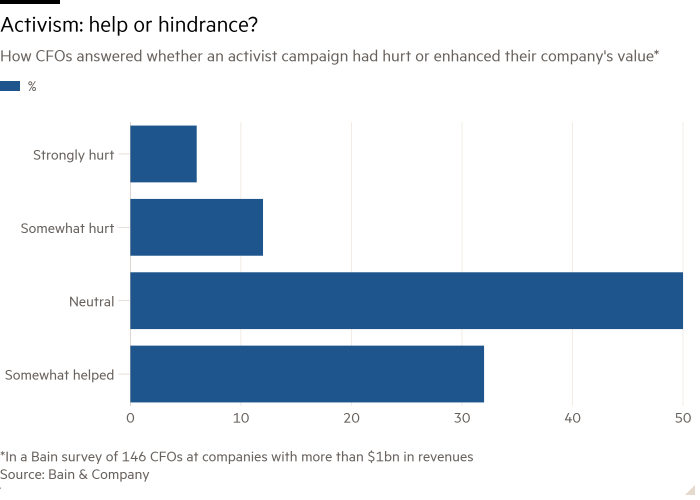 Bar chart of How CFOs answered whether an activist campaign had impacted company value, %* showing Activism: help or hindrance?