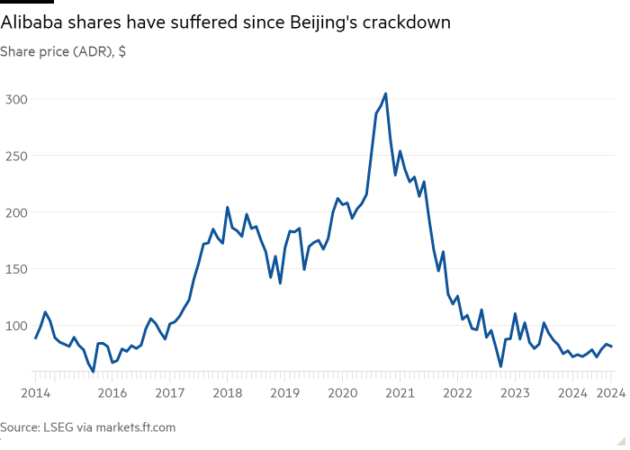 Line chart of Share price (ADR), $ showing Alibaba shares have suffered since Beijing's crackdown