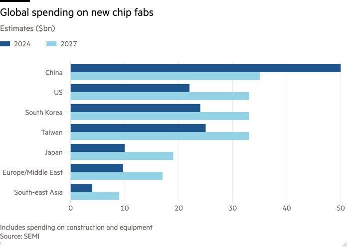 Bar chart of Estimates ($bn) showing Global spending on new chip fabs