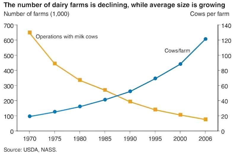 America's dairy farms are disappearing, down 95% since the 1970s—milk price rules are one reason why