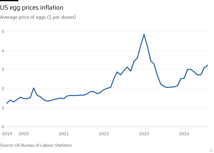 Line chart of average price of eggs ($ per dozen) showing US egg prices inflation 