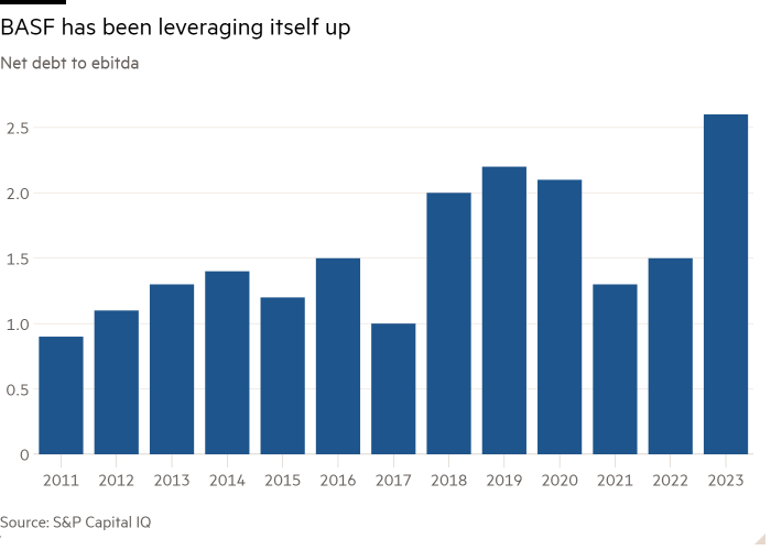 Column chart of Net debt to ebitda showing BASF has been leveraging itself up