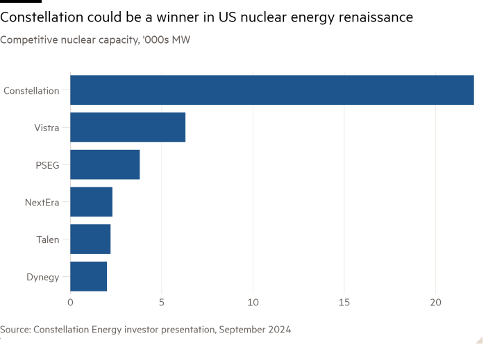 Bar chart of Competitive nuclear capacity, '000s MW showing Constellation could be a winner in US nuclear energy renaissance