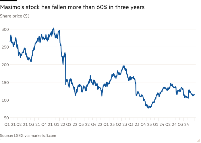 Line chart of Share price ($) showing Masimo's stock has fallen more than 60% in three years