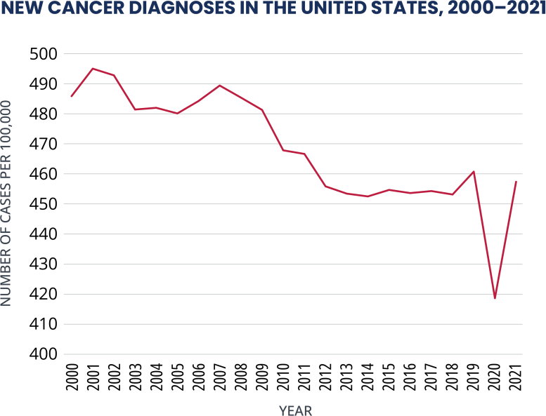 New Cancer Diagnoses Chart 2000 2021