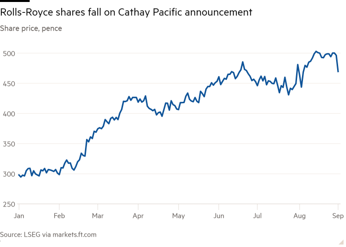 Line chart of Share price, pence showing Rolls-Royce shares fall on Cathay Pacific announcement