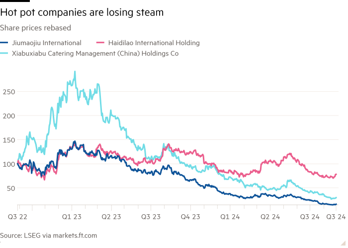 Line chart of Share prices rebased showing Hot pot companies are losing steam