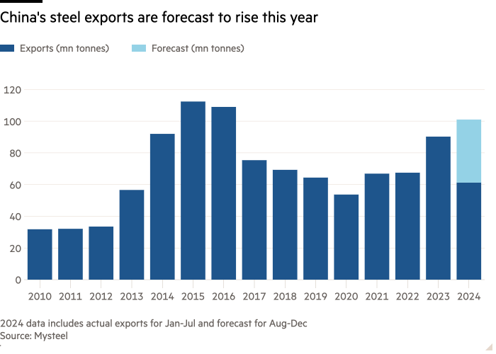 Column chart of  showing China's steel exports are forecast to rise this year