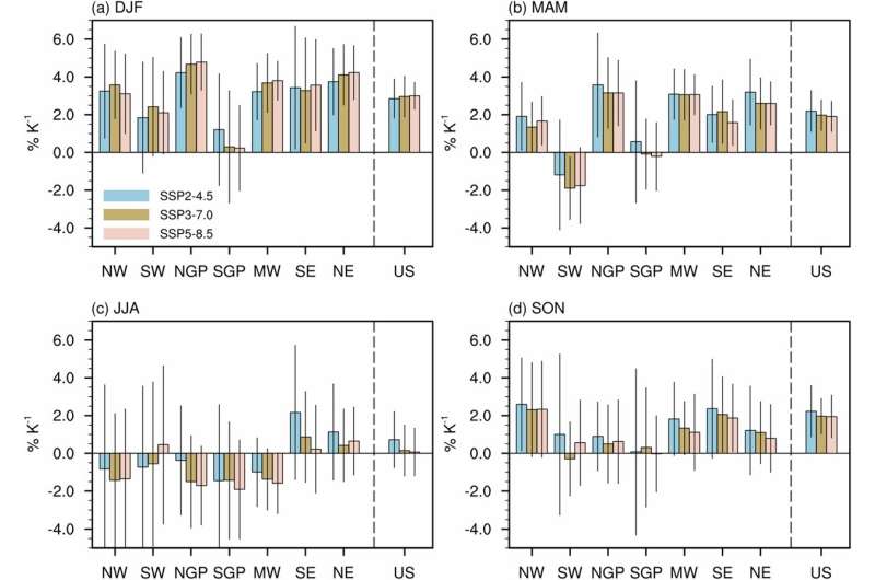 Climate change will lead to wetter US winters, modeling study finds