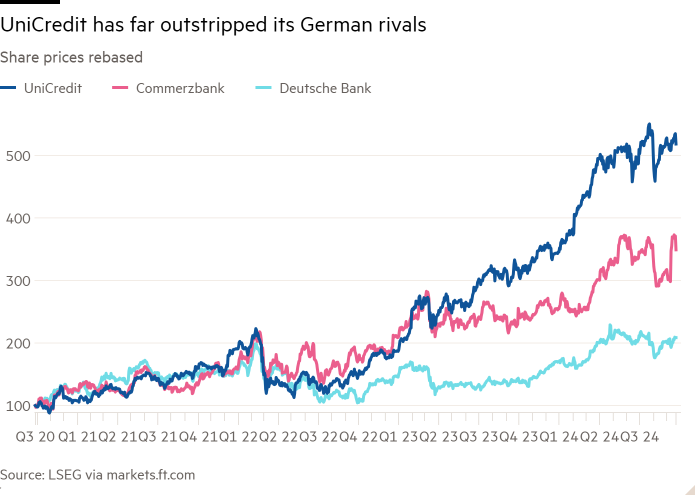 Line chart of Share prices rebased showing UniCredit has far outstripped its German rivals