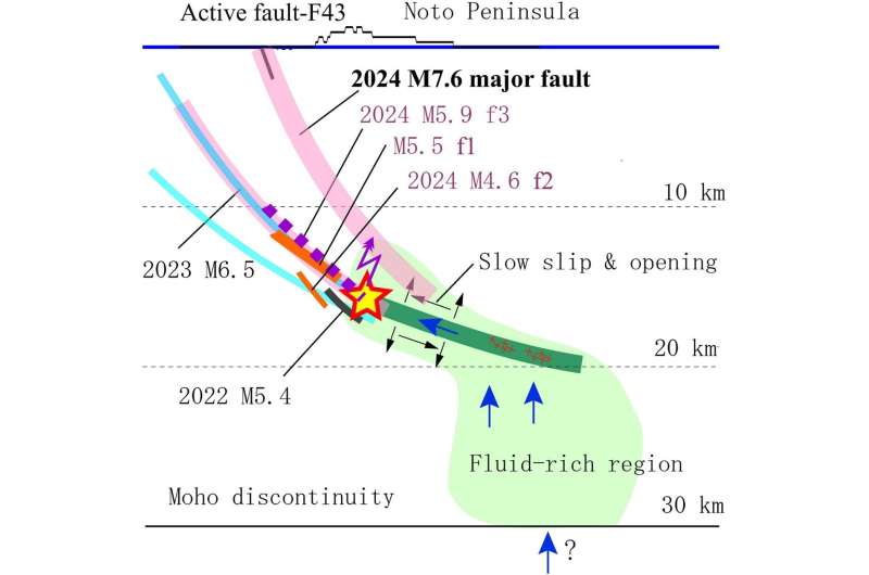 Complex dynamics of the 2024 M7.6 Noto Hanto earthquake in Japan — the long-lasting swarm and its immediate foreshocks