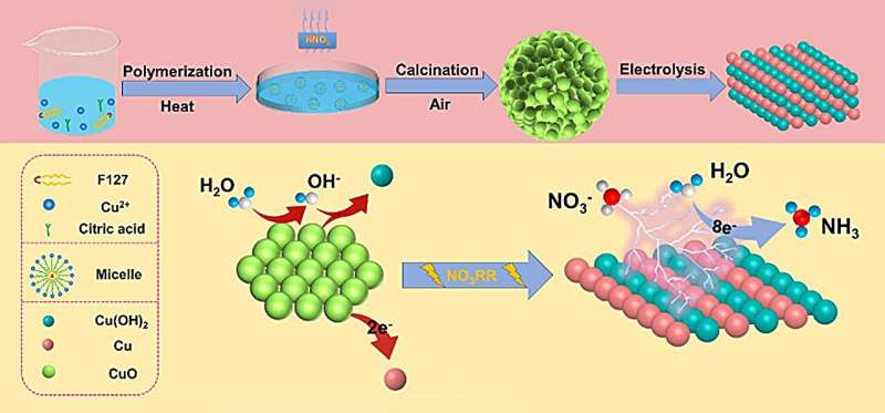 Innovative copper-based catalyst paves the way for sustainable ammonia production