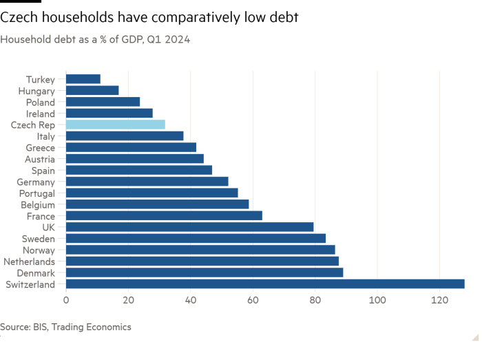 Bar chart of Household debt as a % of GDP, Q1 2024 showing Czech households have comparatively low debt 