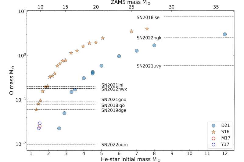 The evolution and final stages of massive stars and the role of binary interactions