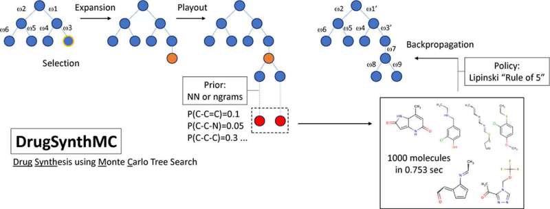 AI for drug discovery: DrugSynthMC to make finding new medication more efficient