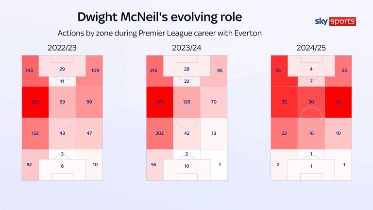 Dwight McNeil's actions by zone during his Everton career show he has had a different role