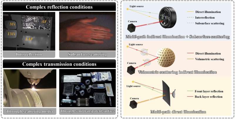 Beyond point-to-point triangulation: dynamic 3D imaging under global illumination