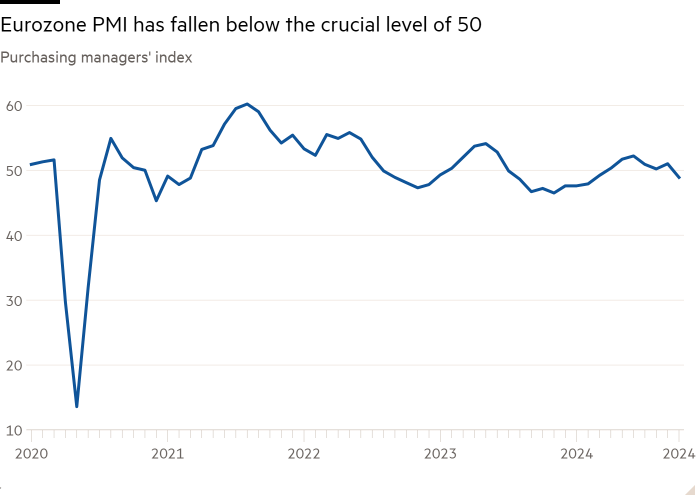 Line chart of Purchasing managers' index showing Eurozone PMI has fallen below the crucial level of 50