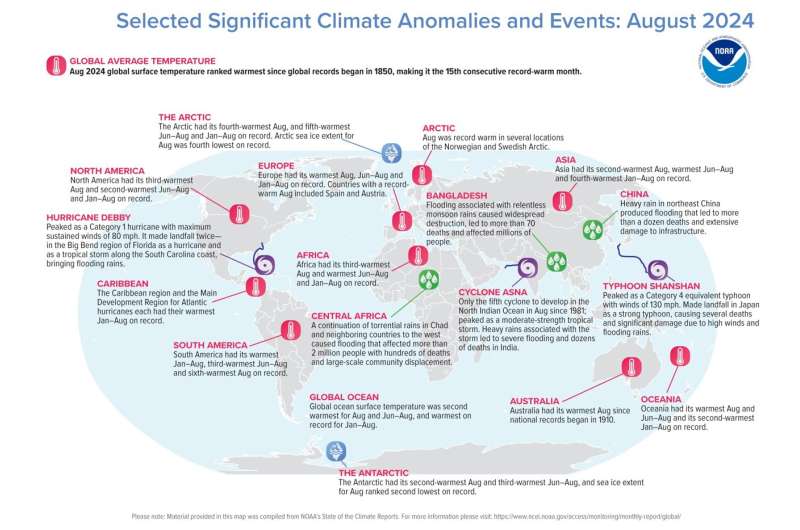 Earth had its hottest August in 175-year record