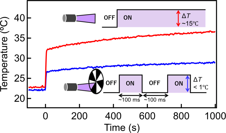 Photocatalyst Particles Effect of Chopping